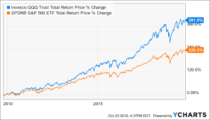 Qqq Performance And Valuation Update October 2019