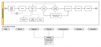 Construction Change Order Process Flow Chart Management