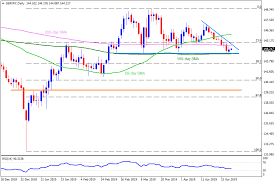 Gbp Jpy Technical Analysis Sustained Bounce Off 144 80 70