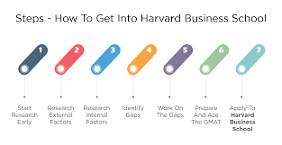 7 Steps How To Get Into Harvard Business School Hbs Mba