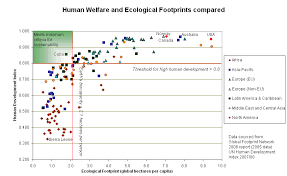 File Human Welfare And Ecological Footprint Sustainability