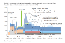 Goldman Chart On Oil Supply Disruptions Business Insider