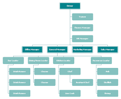 Free Seafood Restaurant Org Chart Template
