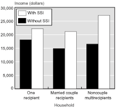 Ssi Recipients In Households And Families With Multiple