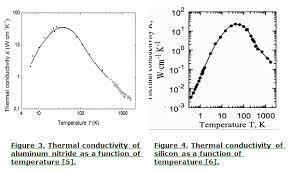 Understanding Thermal Conductivity