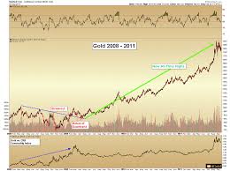 2018 Gold Price Forecast A Major Bottom Is Forming Gold