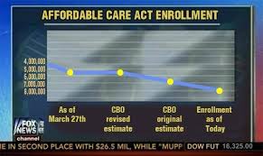 Fox News Flips Graph Upside Down And Changes The