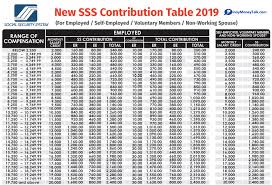 New Sss Contribution Table 2019 With Computations
