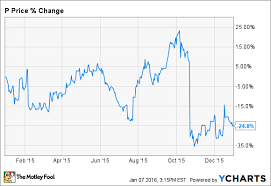 Why Shares Of Pandora Media Inc Slumped 25 In 2015 The