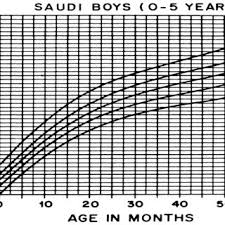 B Weight By Age Boys 0 60 Months Download Scientific