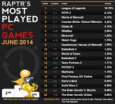 Most Played Pc Games June 2014 Steam Summer Sale Charts