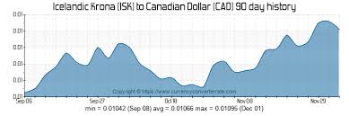 Isk To Cad Convert Icelandic Krona To Canadian Dollar