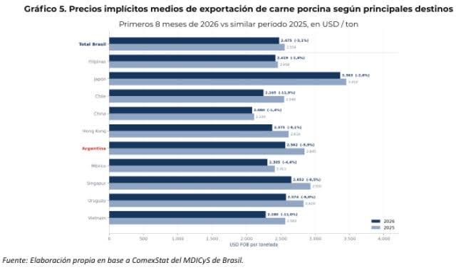 Cerdo barato en Brasil: más importaciones y presión sobre los precios argentinos
