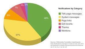 File Notifications By Category Pie Chart September 25 2013