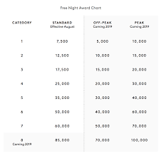 Marriott And Starwood Release New Award Chart For 2018