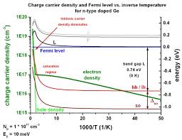 The correct position of the fermi level is found with the formula in the 'a' option. 1d Doped Semiconductors