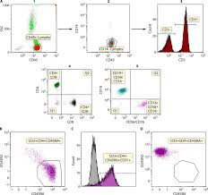 Flow Cytometry A Versatile Tool For Diagnosis And