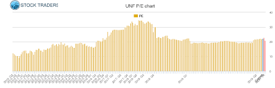 Unifirst Pe Ratio Unf Stock Pe Chart History