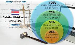 Attorney Average Salary In Costa Rica