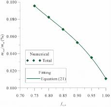 Total Mass Flow Rate Relationship In