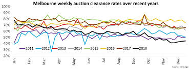 Australian Auction Clearance Rates Hit Rock Bottom