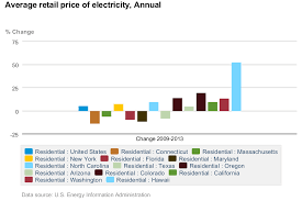 Residential Electricity Price Comparison Percentage Chart