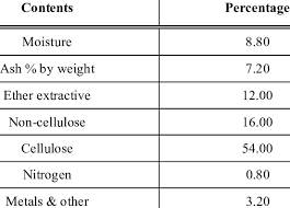 contents of cotton waste table