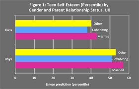 Uk Teens With Married Parents Have Higher Self Esteem