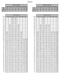 47 Described Usmc Ist Score Chart