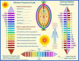 Energy And Frequency Chart Solfeggio Frequencies Sound