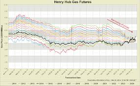 Natural hub. Henry Hub natural Gas история цен. Henry Hub natural Gas analis 2023.