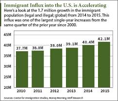 Border Patrol Budget Cuts Despite A 115 Surge In Immigrants