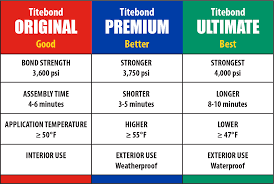 The Primary Differences Between Titebond Original Titebond Ii