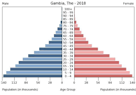 Africa Gambia The The World Factbook Central