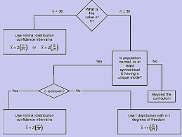 Flow Chart For Confidence Interval Applied Statistics