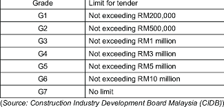 Construction industry development board malaysia (cidb) chief executive datuk ahmad asri abdul hamid said the significant achievement is a testament to the government's commitment to boost construction productivity and efficiency, in line with the construction industry transformation. Status Of Contractor Under Cidb Registration Grade Download Table