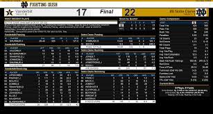 Vanderbilt-Notre Dame football: score ...