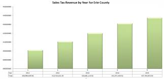 Comptroller Mychajliw Releases 2015 Sales Tax Report Erie