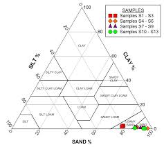 Us Department Of Agriculture Usda Soil Texture Triangle