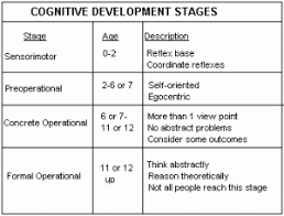 Vygotsky Stages Of Cognitive Development Chart