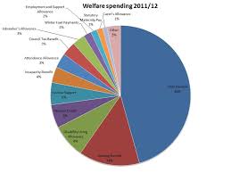 Interesting Pie Chart Showing The Welfare Spending Figures