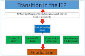 Transition In The Iep Texas Project First