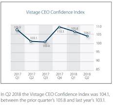 Vistage Ceo Confidence Index Vistage Research Center