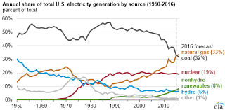 The U S Shift To Natural Gas Dangers