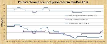 Chinas Chrome Ore Spot Price Chart In Jan Dec 2012