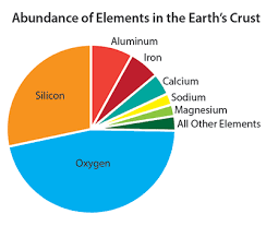 elements earth crust