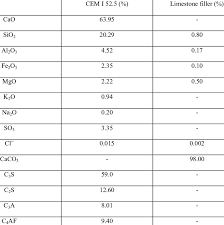 cement and limestone powder