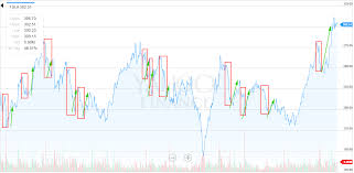 Using Teslas Repeating Stock Patterns To Trade Options