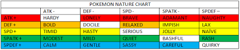 Staff Guides Iv Ev Nature And Base Stat Guide Pokemon