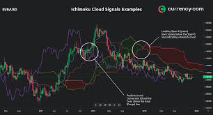 The ichimoku signals cloud forex indicator for metatrader 4 is an advanced ichimoku trading indicator with some additional moving average crossover trading signals. Ichimoku Cloud Indicator Mt4 Search The Source Code From The Standard Indicators Ichimoku Kinko Hyo In Mt4 Ichimoku Kinko Hyo Mql4 And Metatrader 4 Mql4 Programming Forum Page 2